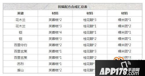 王者荣耀祝福配方合成表 长城之畔祝福合成配方大全