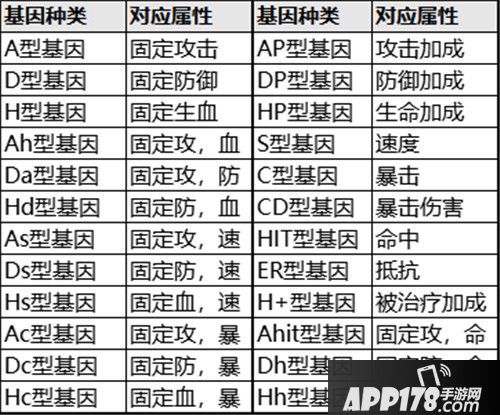 女神保卫战基因养成玩法解析