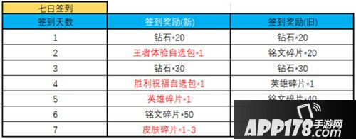 王者荣耀12月11日更新公告 KPL东西部冠军诞生