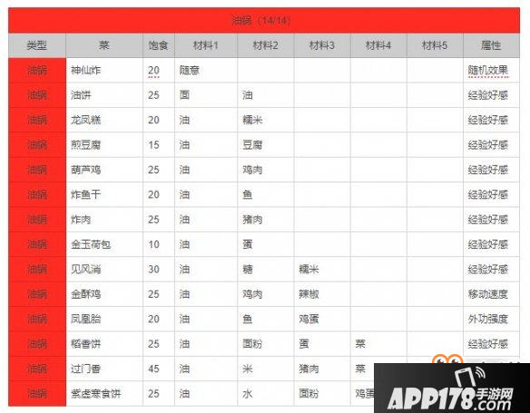《剑网3指尖江湖》油锅料理大全 油锅食谱图一览