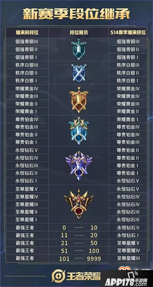 王者荣耀s14赛季段位怎么掉 王者荣耀14赛季掉段表
