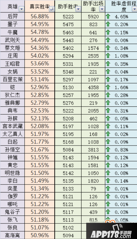王者荣耀征召局英雄胜率排行分析