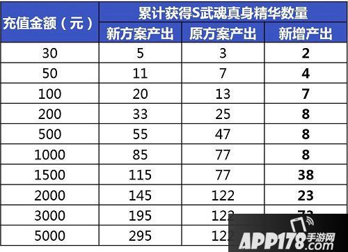 新斗罗大陆武魂真身加量