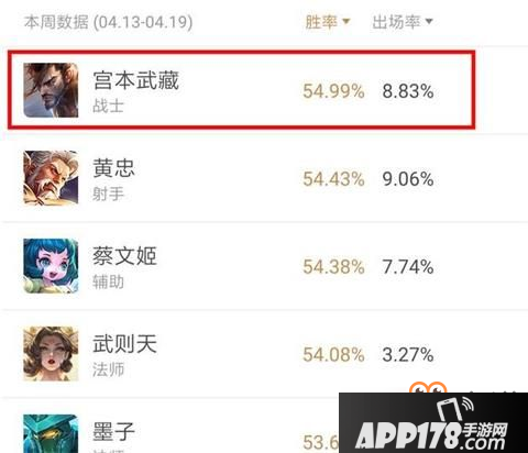 王者荣耀宫本超级兵55%胜率登顶第一