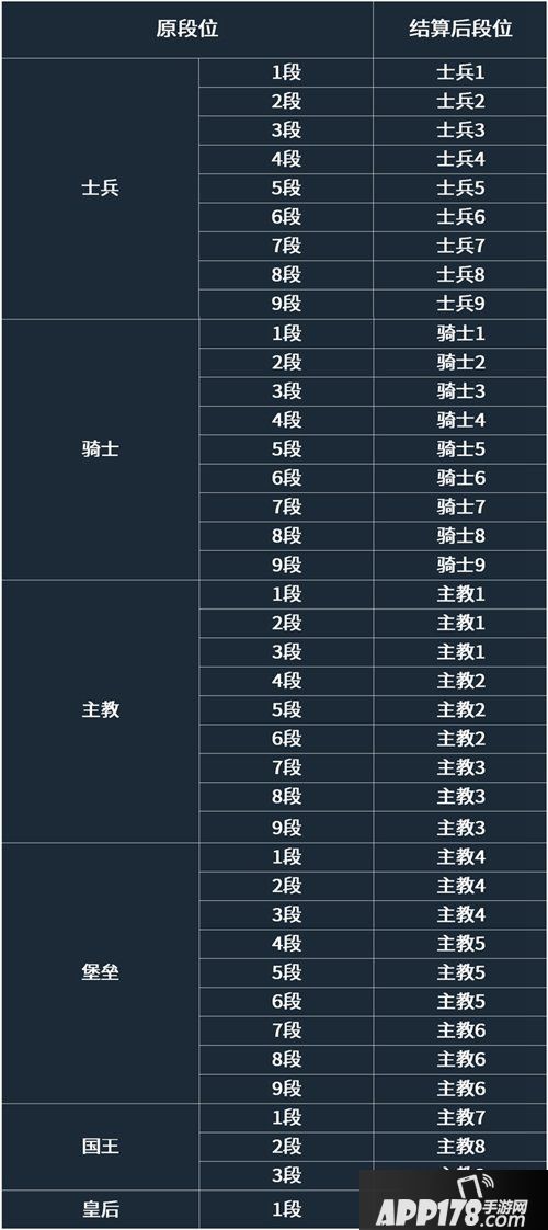 自走棋手游S1赛季即将开始 排位赛季制度确立