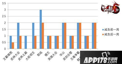 天龙八部3d7月减负计划