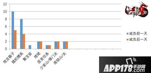 天龙八部3d7月减负计划