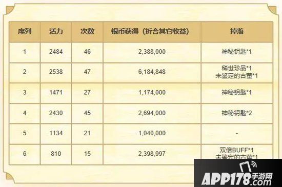 梦幻西游手游工坊考古赚钱攻略 日赚410w银币