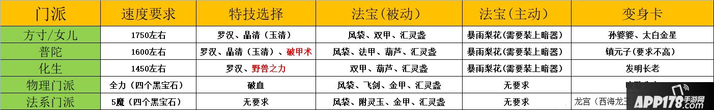 梦幻西游手游吐艳光环打法 不周山神打法攻略第一期