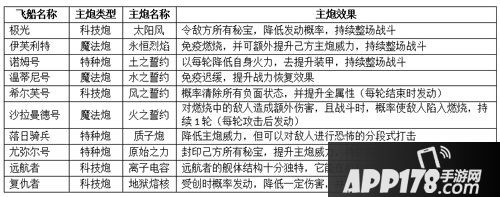 不思议迷宫新增10艘飞艇