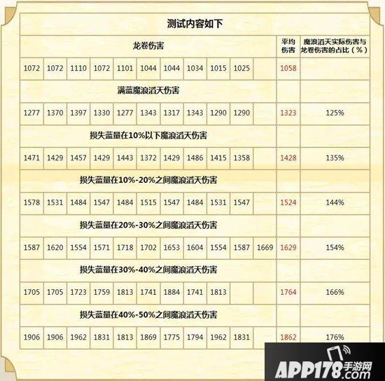 梦幻西游手游龙宫魔浪滔天伤害详解