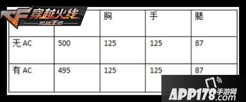 CF手游AWM游骑兵评测攻略