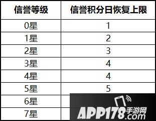 王者荣耀四周岁庆典爆料六 信誉系统再升级&对局数据更清晰