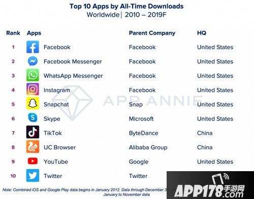 10年世界手游支出排行榜 《部落冲突》第一《王者》第七