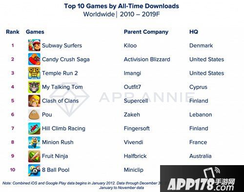 10年世界手游支出排行榜 《部落冲突》第一《王者》第七