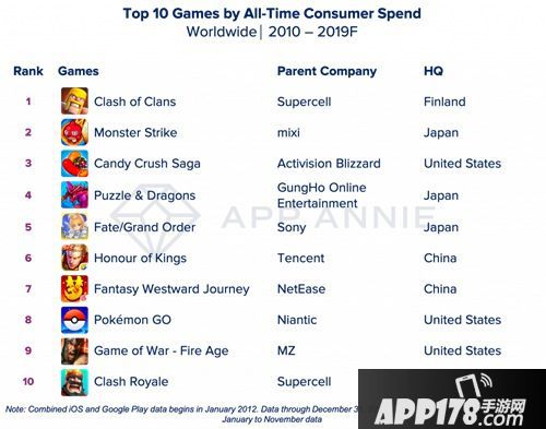 10年世界手游支出排行榜 《部落冲突》第一《王者》第七