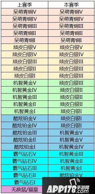猫和老鼠手游s3赛季段位继承规则 s3赛季段位怎么继承