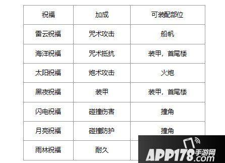 大航海之路祝福系统开启 迎接神明的祝福