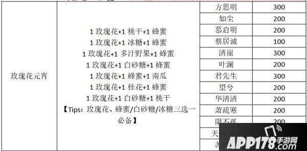一梦江湖元宵配方是什么？2020元宵制作赠礼攻略