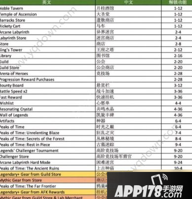 《剑与远征》挂机收益怎么提高 挂机高收益技巧教学