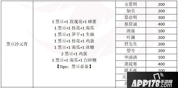 一梦江湖元宵配方是什么？2020元宵制作赠礼攻略