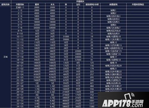 《乱世王者》前期怎么发展 前期快速发展技巧教学