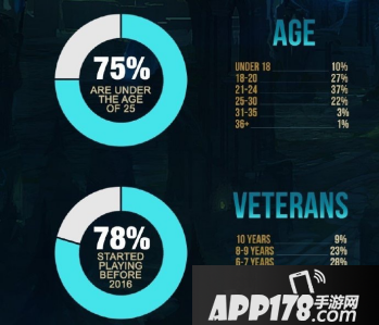 LOL玩家数据大调查，男生玩了10年的才10？98%被人激怒