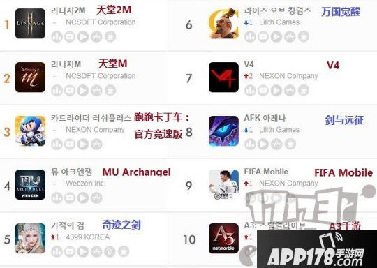 六月第三周韩国地区手游畅销榜：《石器时代M》进入前十