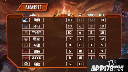 流沙恐遭降级？《梦三国2》MPL夏季赛第二轮激战全面开启