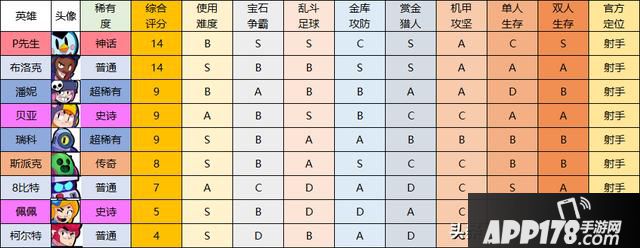 《荒野乱斗》射手英雄强度排名及使用建议