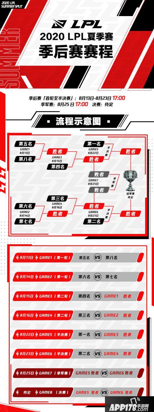 英雄联盟LPL赛区S10名额争夺战打响，夏季赛季后赛赛程出炉