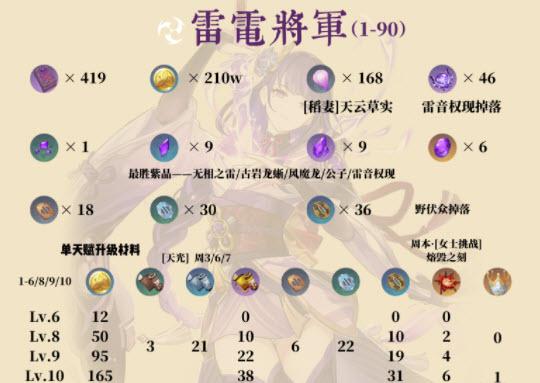 原神雷电将军圣遗物搭配四星