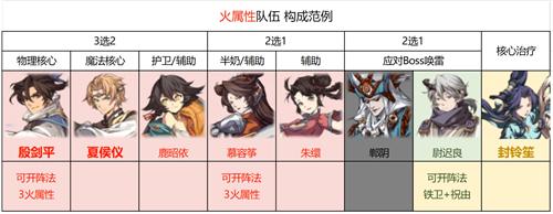 一、火系阵容的缺点:输出稍高,防御略低