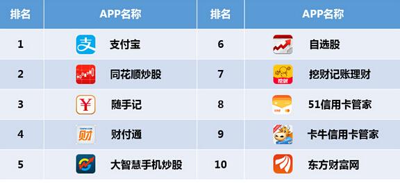 理财产品软件排行