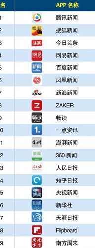 新闻媒体app排行榜（新闻播报app排行榜）