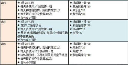 寻妖vip等级有多少