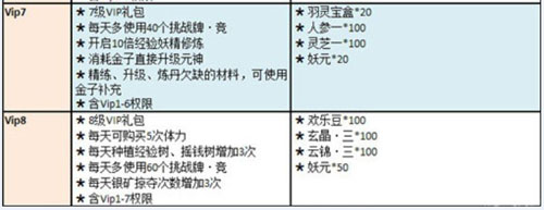 寻妖vip等级有多少