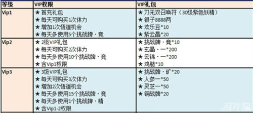 寻妖vip等级有多少