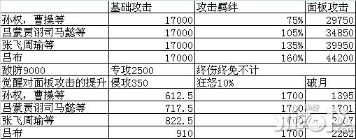 放开那三国橙卡顶配觉醒