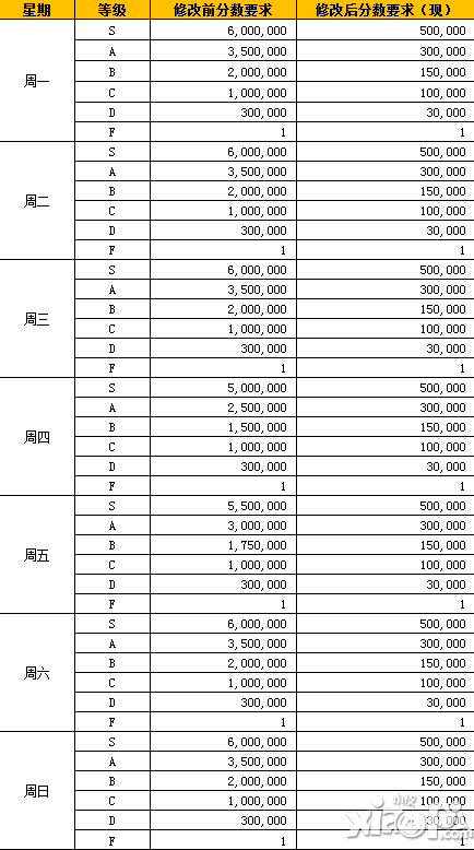 七骑士攻城战箱子怎么得 获取方法是什么