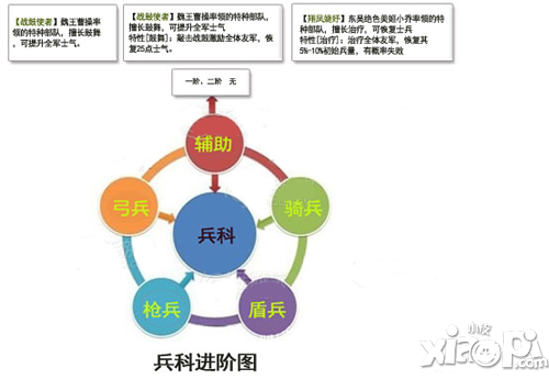 谋三国手游兵种相克