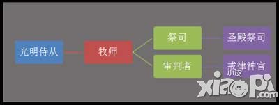 暗黑黎明牧师进阶转职