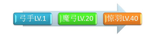 征途口袋版弓手进阶路线是什么 弓手进阶路线解析