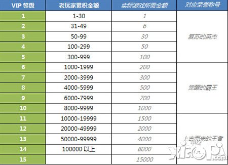 充值额对应VIP等级及荣耀称号等级