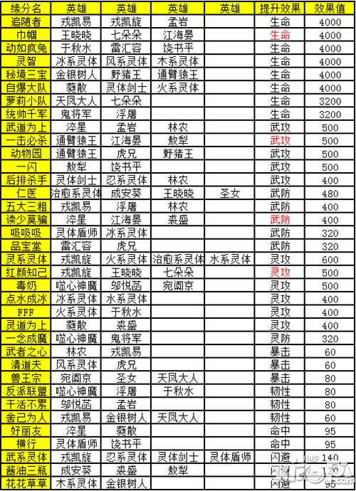 无敌唤灵手游缘分解析 都有哪些缘分
