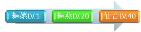 征途口袋版舞娘进阶路线是什么 图