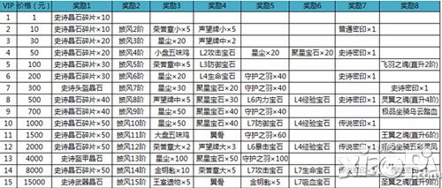 征途口袋版各等级vip专属礼包奖励详解
