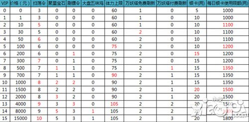 征途口袋版等级vip特权解析2