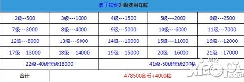 全民飞机大战奥丁神剑升级费用详解