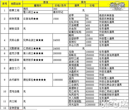 勇士的赞歌 《地下城堡》终极进阶之路